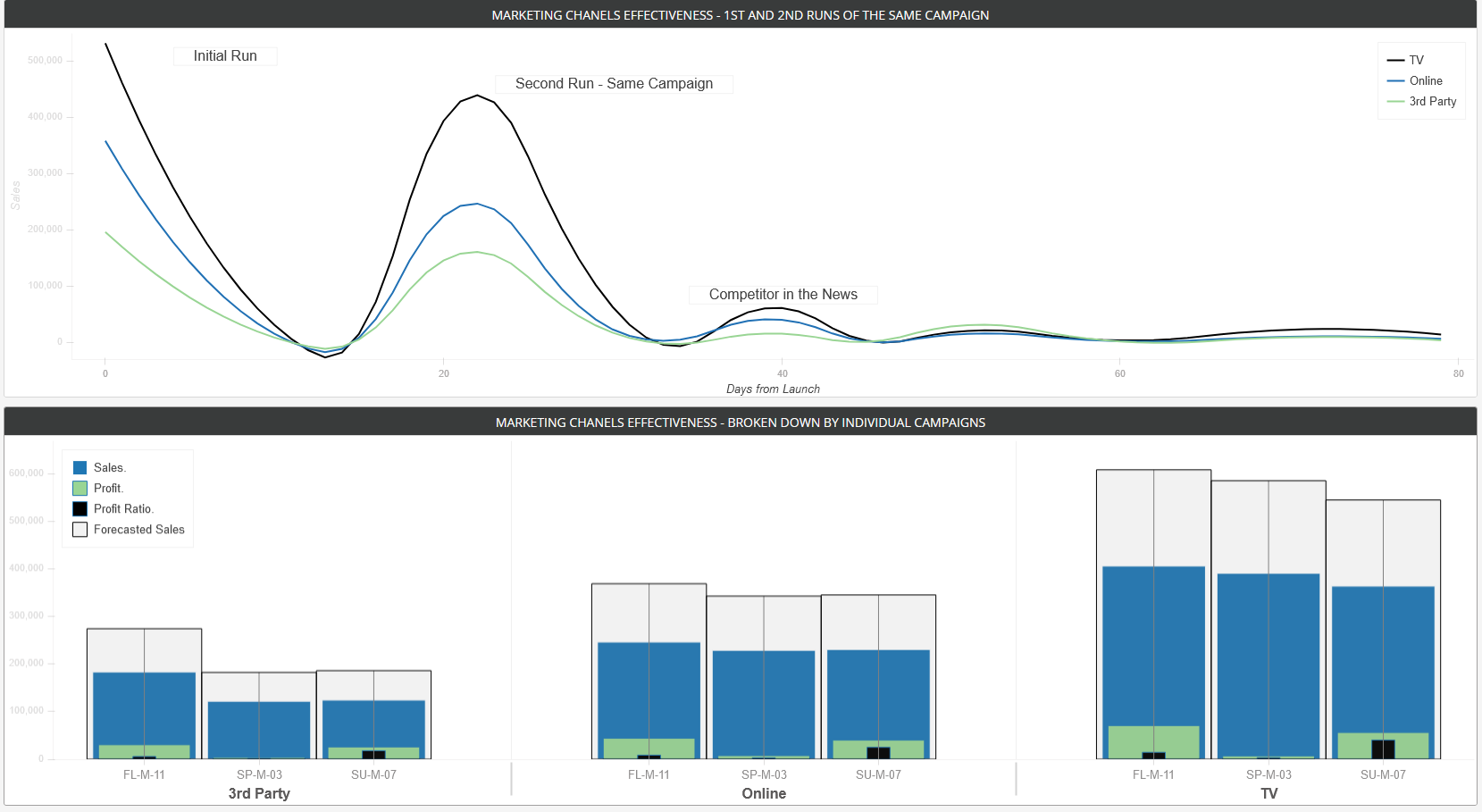 How to use the wrong KPIs